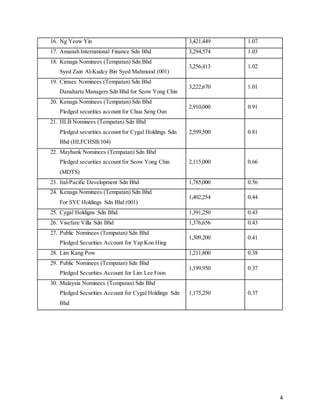 4
16. Ng Yeow Yin 3,421,449 1.07
17. Amanah International Finance Sdn Bhd 3,294,574 1.03
18. Kenaga Nominees (Tempatan) Sdn Bhd
Syed Zain Al-Kudcy Bin Syed Mahmood (001)
3,256,413 1.02
19. Cimsec Nominees (Tempatan) Sdn Bhd
Danaharta Managers Sdn Bhd for Seow Yong Chin
3,222,670 1.01
20. Kenaga Nominees (Tempatan) Sdn Bhd
Pledged securities account for Chua Seng Oun
2,910,000 0.91
21. HLB Nominees (Tempatan) Sdn Bhd
Pledged securities account for Cygal Holdings Sdn
Bhd (HLFCHSB/104)
2,599,500 0.81
22. Maybank Nominees (Tempatan) Sdn Bhd
Pledged securities account for Seow Yong Chin
(MDTS)
2,115,000 0.66
23. Ital-Pacific Development Sdn Bhd 1,785,000 0.56
24. Kenaga Nominees (Tempatan) Sdn Bhd
For SYC Holdings Sdn Bhd (001)
1,402,254 0.44
25. Cygal Holdigns Sdn Bhd 1,391,250 0.43
26. Visefare Villa Sdn Bhd 1,376,656 0.43
27. Public Nominees (Tempatan) Sdn Bhd
Pledged Securities Account for Yap Kon Hing
1,309,200 0.41
28. Lim Kang Pow 1,211,800 0.38
29. Public Nominees (Tempatan) Sdn Bhd
Pledged Securities Account for Lim Lee Foon
1,199,950 0.37
30. Malaysia Nominees (Tempatan) Sdn Bhd
Pledged Securities Account for Cygal Holdings Sdn
Bhd
1,175,250 0.37
 
