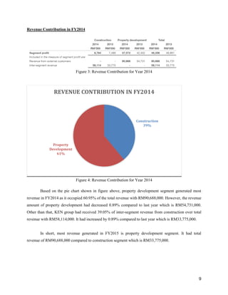 9
Revenue Contribution in FY2014
Figure 3: Revenue Contribution for Year 2014
Figure 4: Revenue Contribution for Year 2014
Based on the pie chart shown in figure above, property development segment generated most
revenue in FY2014 as it occupied 60.95% of the total revenue with RM90,688,000. However, the revenue
amount of property development had decreased 0.89% compared to last year which is RM54,731,000.
Other than that, KEN group had received 39.05% of inter-segment revenue from construction over total
revenue with RM58,114,000. It had increased by 0.89% compared to last year which is RM33,775,000.
In short, most revenue generated in FY2015 is property development segment. It had total
revenue of RM90,688,000 compared to construction segment which is RM33,775,000.
Construction
39%
Property
Development
61%
REVENUE CONTRIBUTION IN FY2014
 