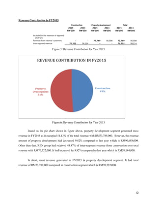 10
Revenue Contribution in FY2015
Figure 5: Revenue Contribution for Year 2015
Figure 6: Revenue Contribution for Year 2015
Based on the pie chart shown in figure above, property development segment generated most
revenue in FY2015 as it occupied 51.13% of the total revenue with RM73,789,000. However, the revenue
amount of property development had decreased 9.82% compared to last year which is RM90,688,000.
Other than that, KEN group had received 48.87% of inter-segment revenue from construction over total
revenue with RM70,522,000. It had increased by 9.82% compared to last year which is RM58,144,000.
In short, most revenue generated in FY2015 is property development segment. It had total
revenue of RM73,789,000 compared to construction segment which is RM70,522,000.
Construction
49%
Property
Development
51%
REVENUE CONTRIBUTION IN FY2015
 