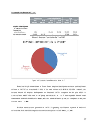 12
Revenue Contribution in FY2017
Figure 9: Revenue Contribution for Year 2017
Figure 10: Revenue Contribution for Year 2017
Based on the pie chart shown in figure above, property development segment generated most
revenue in FY2017 as it occupied 63.89% of the total revenue with RM101,555,000. However, the
revenue amount of property development had increased 14.75% compared to last year which is
RM92,492,000. Other than that, KEN group had received 36.11% of inter-segment revenue from
construction over total revenue with RM57,408,000. It had increased by 14.75% compared to last year
which is RM95,718,000.
In short, most revenue generated in FY2017 is property development segment. It had total
revenue of RM101,555,000 compared to construction segment which is RM95,718,000.
Construction
36%
Property
Development
64%
REVENUE CONTRIBUTION IN FY2017
 