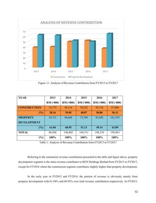 13
Figure 11: Analysis of Revenue Contribution from FY2013 to FY2017
YEAR 2013
RM (‘000)
2014
RM (‘000)
2015
RM (‘000)
2016
RM (‘000)
2017
RM (‘000)
CONSTRUCTION 33,775 58,114 70,522 95,718 57,408
(%) 38.16 39.05 48.87 50.86 36.11
PROPERTY
DEVELOPMENT
54,731 90,688 73,789 92,492 101,555
(%) 61.84 60.95 51.13 49.14 63.89
TOTAL 88,506 148,802 144,311 188,210 158,963
(%) 100% 100% 100% 100% 100%
Table 1: Analysis of Revenue Contribution from FY2013 to FY2017
Referring to the summarize revenue contribution presented in the table and figure above, property
development segment is the main revenue contributor to KEN Holdings Berhad from FY2013 to FY2017,
except for FY2016 where the construction segment contributes slightly higher than property development.
In the early year in FY2013 and FY2014, the portion of revenue is obviously mainly from
property development with 61.84% and 60.95% over total revenue contribution respectively. In FY2015,
0
10
20
30
40
50
60
70
2013 2014 2015 2016 2017
ANALYSIS OF REVENUE CONTRIBUTION
Construction Property Development
 