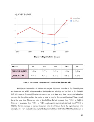 25
Figure 14: Liquidity Ratio Analysis
YEARS 2013 2014 2015 2016 2017
CURRENT RATIOS 1.26 x 1.77 x 1.29 x 1.19 x 2.30 x
QUICK RATIOS 0.58 x 0.68 x 0.62 x 0.41 x 0.69 x
Table 2: The current ratios and quick ratios for FY2013 - FY2017
Based on the current ratio calculations and analysis, the current ratios for all five financial years
are higher than one, which indicates that Ken Holdings Berhad is healthy and less likely to face financial
difficulties, thus the firm should be able to remain solvent in the short term. If the current ratio is less than
one, then the firm might not have the capital on hand to meet its short-term obligations if they were all
due at the same time. The current ratio of Ken Holdings Berhad increased from FY2013 to FY2014,
followed by a decrease from FY2014 to FY2016. Although the current ratio declined from FY2014 to
FY2016, the firm managed to increase its current ratio at 2.30 times, that is the highest current ratio
among the five years analyzed. For every RM1 of current liabilities, the firm has RM2.30 current assets to
 