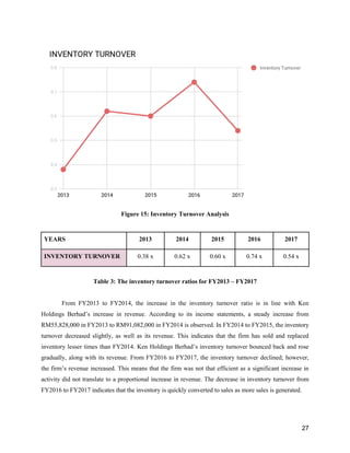 27
Figure 15: Inventory Turnover Analysis
YEARS 2013 2014 2015 2016 2017
INVENTORY TURNOVER 0.38 x 0.62 x 0.60 x 0.74 x 0.54 x
Table 3: The inventory turnover ratios for FY2013 – FY2017
From FY2013 to FY2014, the increase in the inventory turnover ratio is in line with Ken
Holdings Berhad’s increase in revenue. According to its income statements, a steady increase from
RM55,828,000 in FY2013 to RM91,082,000 in FY2014 is observed. In FY2014 to FY2015, the inventory
turnover decreased slightly, as well as its revenue. This indicates that the firm has sold and replaced
inventory lesser times than FY2014. Ken Holdings Berhad’s inventory turnover bounced back and rose
gradually, along with its revenue. From FY2016 to FY2017, the inventory turnover declined; however,
the firm’s revenue increased. This means that the firm was not that efficient as a significant increase in
activity did not translate to a proportional increase in revenue. The decrease in inventory turnover from
FY2016 to FY2017 indicates that the inventory is quickly converted to sales as more sales is generated.
 