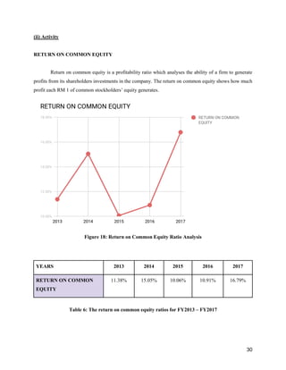 30
(ii) Activity
RETURN ON COMMON EQUITY
Return on common equity is a profitability ratio which analyses the ability of a firm to generate
profits from its shareholders investments in the company. The return on common equity shows how much
profit each RM 1 of common stockholders’ equity generates.
Figure 18: Return on Common Equity Ratio Analysis
YEARS 2013 2014 2015 2016 2017
RETURN ON COMMON
EQUITY
11.38% 15.05% 10.06% 10.91% 16.79%
Table 6: The return on common equity ratios for FY2013 – FY2017
 
