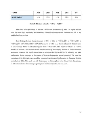 32
YEARS 2013 2014 2015 2016 2017
DEBT RATIO 34% 25% 31% 29% 16%
Table 7: The debt ratios for FY2013 – FY2017
Debt ratio is the percentage of the firm’s assets that are financed by debt. The higher the debt
ratio, the more likely a company will experience financial difficulties as the company may fail to pay
back its liabilities on time.
Ken Holdings Berhad finance its assets by 34% of debts in FY2013; 25% in FY2014; 31% in
FY2015; 29% in FY2016 and 16% in FY2017 as shown in Table 6. As shown in Figure 6, the debt ratios
of Ken Holdings Berhad is reduced every year from FY2013 to FY2017, except for FY2014 to FY2015
with 6% of increase. The increase of ratio may be caused by the company decision to finance its assets
with debts. However, the significant decrease of ratio from FY2015 to FY2017 is a healthy and good
performance for the company as the amount of debts to finances the assets is reduced. The lower the
percentage of the debt ratio represented the company is getting good performance in financing the total
assets by total debts. This result can aids the company in obtaining loan in the future which the decrease
of debt ratio indicates the company is getting more stable compared to previous years.
 