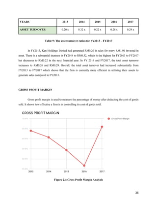 35
YEARS 2013 2014 2015 2016 2017
ASSET TURNOVER 0.20 x 0.32 x 0.22 x 0.26 x 0.29 x
Table 9: The asset turnover ratios for FY2013 – FY2017
In FY2013, Ken Holdings Berhad had generated RM0.20 in sales for every RM1.00 invested in
asset. There is a substantial increase in FY2014 to RM0.32, which is the highest for FY2013 to FY2017
but decreases to RM0.22 in the next financial year. In FY 2016 and FY2017, the total asset turnover
increases to RM0.26 and RM0.29. Overall, the total asset turnover had increased substantially from
FY2013 to FY2017 which shows that the firm is currently more efficient in utilising their assets to
generate sales compared to FY2013.
GROSS PROFIT MARGIN
Gross profit margin is used to measure the percentage of money after deducting the cost of goods
sold. It shows how effective a firm is in controlling its cost of goods sold.
Figure 22: Gross Profit Margin Analysis
 