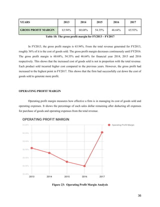 36
YEARS 2013 2014 2015 2016 2017
GROSS PROFIT MARGIN 63.94% 60.68% 54.35% 46.64% 65.93%
Table 10: The gross profit margin for FY2013 – FY2017
In FY2013, the gross profit margin is 63.94%. From the total revenue generated for FY2013,
roughly 36% of it is the cost of goods sold. The gross profit margin decreases continuously until FY2016.
The gross profit margin is 60.68%, 54.35% and 46.64% for financial year 2014, 2015 and 2016
respectively. This shows that the increased cost of goods sold is not in proportion with the total revenue.
Each product sold incurred higher cost compared to the previous years. However, the gross profit had
increased to the highest point in FY2017. This shows that the firm had successfully cut down the cost of
goods sold to generate more profit.
OPERATING PROFIT MARGIN
Operating profit margin measures how effective a firm is in managing its cost of goods sold and
operating expenses. It shows the percentage of each sales dollar remaining after deducting all expenses
for purchase of goods and operating expenses from the total revenue.
Figure 23: Operating Profit Margin Analysis
 