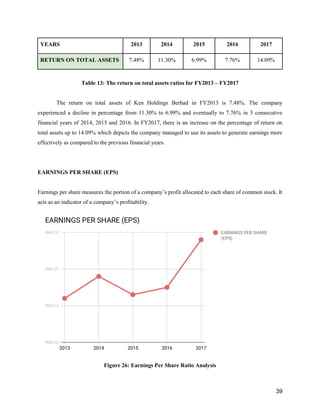 39
YEARS 2013 2014 2015 2016 2017
RETURN ON TOTAL ASSETS 7.48% 11.30% 6.99% 7.76% 14.09%
Table 13: The return on total assets ratios for FY2013 – FY2017
The return on total assets of Ken Holdings Berhad in FY2013 is 7.48%. The company
experienced a decline in percentage from 11.30% to 6.99% and eventually to 7.76% in 3 consecutive
financial years of 2014, 2015 and 2016. In FY2017, there is an increase on the percentage of return on
total assets up to 14.09% which depicts the company managed to use its assets to generate earnings more
effectively as compared to the previous financial years.
EARNINGS PER SHARE (EPS)
Earnings per share measures the portion of a company’s profit allocated to each share of common stock. It
acts as an indicator of a company’s profitability.
Figure 26: Earnings Per Share Ratio Analysis
 