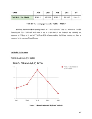 40
YEARS 2013 2014 2015 2016 2017
EARNING PER SHARE RM 0.12 RM 0.18 RM 0.13 RM 0.15 RM 0.28
Table 14: The earnings per share for FY2013 – FY2017
Earnings per share of Ken Holding Berhad in FY2013 is 12 sen. There is a decrease in EPS for
financial year 2014, 2015 and 2016 from 18 sen to 13 sen and 15 sen. However, the company had
improved its EPS up to 28 sen in FY2017 per RM1 of share making the highest earnings per share as
compared to the previous financial years.
(v) Market Performance
PRICE / EARNING (P/E) RATIO
Figure 27: Price/Earnings (P/E) Ratio Analysis
 