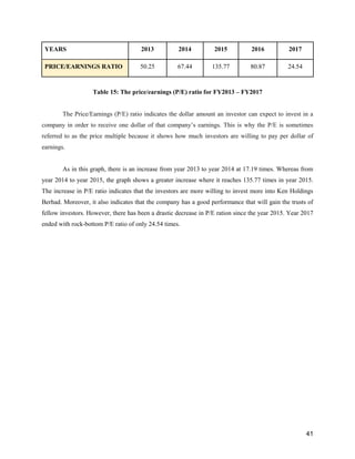 41
YEARS 2013 2014 2015 2016 2017
PRICE/EARNINGS RATIO 50.25 67.44 135.77 80.87 24.54
Table 15: The price/earnings (P/E) ratio for FY2013 – FY2017
The Price/Earnings (P/E) ratio indicates the dollar amount an investor can expect to invest in a
company in order to receive one dollar of that company’s earnings. This is why the P/E is sometimes
referred to as the price multiple because it shows how much investors are willing to pay per dollar of
earnings.
As in this graph, there is an increase from year 2013 to year 2014 at 17.19 times. Whereas from
year 2014 to year 2015, the graph shows a greater increase where it reaches 135.77 times in year 2015.
The increase in P/E ratio indicates that the investors are more willing to invest more into Ken Holdings
Berhad. Moreover, it also indicates that the company has a good performance that will gain the trusts of
fellow investors. However, there has been a drastic decrease in P/E ration since the year 2015. Year 2017
ended with rock-bottom P/E ratio of only 24.54 times.
 