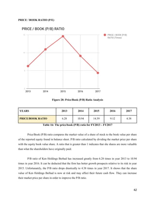 42
PRICE / BOOK RATIO (P/E)
Figure 28: Price/Book (P/B) Ratio Analysis
YEARS 2013 2014 2015 2016 2017
PRICE/BOOK RATIO 6.28 10.94 14.59 9.12 4.38
Table 16: The price/book (P/B) ratio for FY2013 – FY2017
Price/Book (P/B) ratio compares the market value of a share of stock to the book value per share
of the reported equity found in balance sheet. P/B ratio calculated by dividing the market price per share
with the equity book value share. A ratio that is greater than 1 indicates that she shares are more valuable
than what the shareholders have originally paid.
P/B ratio of Ken Holdings Berhad has increased greatly from 6.28 times in year 2013 to 10.94
times in year 2016. It can be deducted that the firm has better growth prospects relative to its risk in year
2015. Unfortunately, the P/B ratio drops drastically to 4.38 times in year 2017. It shows that the share
value of Ken Holdings Berhad is now at risk and may affect their future cash flow. They can increase
their market price per share in order to improve the P/B ratio.
 