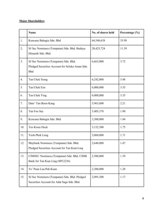 4
Major Shareholders
Name No. of shares held Percentage (%)
1. Kencana Bahagia Sdn. Bhd 64,548,638 35.99
2. SJ Sec Nominees (Tempatan) Sdn. Bhd. Budaya
Dinamik Sdn. Bhd.
20,425,724 11.39
3. SJ Sec Nominees (Tempatan) Sdn. Bhd.
Pledged Securities Account for Seloka Aman Sdn.
Bhd
6,663,000 3.72
4. Tan Chek Siong 6,242,000 3.48
5. Tan Chek Een 6,000,000 3.35
6. Tan Chek Ying 6,000,000 3.35
7. Dato’ Tan Boon Kang 3,963,600 2.21
8. Tan Foo See 3,405,378 1.90
9. Kencana Bahagia Sdn. Bhd. 3,300,000 1.84
10. Teo Kwee Hock 3,132,500 1.75
11. Yeoh Phek Leng 3,060,000 1.71
12. Maybank Nominees (Tempatan) Sdn. Bhd.
Pledged Securities Account for Tan Kian Ling
2,640,000 1.47
13. CIMSEC Nominess (Tempatan) Sdn. Bhd. CIMB
Bank for Tan Kian Ling (MY2236)
2,500,000 1.39
14. To’ Puan Lau Pek Kuan 2,300,000 1.28
15. SJ Sec Nominees (Tempatan) Sdn. Bhd. Pledged
Securities Account for Adat Saga Sdn. Bhd.
2,095,300 1.17
 