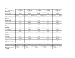 Appendix C
No. Financial Information
1. Current assets
2. Currect liabilities
3. Liquid current assets 52,893.00 57,756.00 56,338.00 66,522.00 65,447.00
208.00 294.00 118.00 633.00 1,238.00
4. Cost of good sold
5. Inventory
6. Account receivable
7. Account payable
8. Sales
9. Total assets
10. Total debt
11. Operating profits
12. Interest
13. EBIT
14. Gross profit
15. Net income
16. Total common equity
17. Earning per share
18. Equity book value per share
No. Financial Information
19. Average purchase per day 20,130.00 35,816.00 33,900.00 49,526.00 35,502.00
365.00 365.00 365.00 365.00 365.00
20. No. of shares of common stock 179,552 no. 179,346 no. 179,343 no. 179,341 no. 179,338 no.
outstanding
74,266.00 92,816.00
279,476.00 282,781.00
73,957.00 46,966.00 78,384.00 80,826.00
55,828.00 91,082.00
31,912.00 36,945.00
33,900.00
56,338.00
15,353.00 6,505.00 14,462.00 12,076.00
=
95,354.00
41,410.00
20,130.00
52,893.00 57,756.00
98,417.00 94,345.00
77,895.00
49,526.00 35,502.0035,186.00
65,477.0066,522.00
Amount (RM '000)
53,101.00 58,050.00 56,456.00 67,155.00 66,685.00
Amount (RM '000)
FY 2015 FY 2016 FY 2017FY 2014
Amount (RM '000)
FY 2013
108,532.00 103,041.00
=
53,312.00 84,375.00 86,744.00
Amount (RM '000) Amount (RM '000)
= = =
333,756.00 357,254.00
0.13 0.15
1.21 1.31
95,858.00 70,521.00 101,898.00 103,052.00
43,609.00 31,562.00 37,050.0028,401.00
261.00 190.00 105.00 105.00
28,257.00 43,739.00
0.12 0.18
0.96 1.11
92.88 x=
Times/NumberTimes/NumberTimes/Number
=55.15 x = 98.13 x
FY 2016FY 2014 FY 2015
=
Times/Number
FY 2013
20,895.00 31,952.00 23,320.00 27,726.00
212,260.00 231,858.00 254,202.00183,618.00
40,366.00 43,290.0035,698.00 55,266.00
300,115.00
0.28
135.69 x = 97.27 x
FY 2017
Times/Number
17,819.00
1.57
32,688.00
104,208.00
57,601.00
62,984.00
117.00
62,867.00
68,706.00
50,400.00
357,716.00
 
