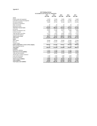 Appendix D
2013 2014 2015 2016 2017
RM '000 RM '000 RM '000 RM '000 RM '000
Assets
Property, plant and equipment 13,070 12,462 14,882 14,837 14,689
Land held for property development 103,908 98,623 103,876 118,506 104,539
Investment properties 53,809 67,543 93,246 104,172 126,786
Investment in subsidiaries - - - - -
Other investments 26 26 26 26 26
Deferred tax assets 10,246 9,782 13,194 16,672 16,322
Total Non-Current Assets 181,059 188,436 225,224 254,213 262,362
Inventories 52,893 57,756 56,338 66,522 65,447
Property development costs 21,007 17,996 19,271 6,680 8,084
Current tax assets 208 294 118 633 1,238
Trade and other receivables 15,353 6,505 14,462 12,076 17,819
Cash and bank balances 8,956 11,794 18,343 17,130 2,766
Total Current Assets 98,417 94,345 108,532 103,041 95,354
Total Assets 279,476 282,781 333,756 357,254 357,716
Equity
Share capital 95,860 95,860 95,860 95,860 95,860
Reserves 87,703 116,345 135,957 163,660 209,575
Treasury shares - - - -5,362 -5,365
Equity attributable to owners of the company 183,563 212,205 231,817 254,158 300,070
Non-controlling interests 55 55 41 44 45
Total equity 183,618 212,260 231,858 254,202 300,115
Liabilities
Deferred tax liabilities 17,963 17,209 17,523 16,308 16,191
Total Non-Current Liabilities 17,963 17,209 17,523 16,308 16,191
Trade and other payables 73,957 46,966 78,384 80,826 32,688
Amount due to contract customers - - - - 198
Loans and borrowings 1,500 2,000 2,000 2,000 5,500
Current tax liabilities 2,438 4,346 3,991 3,918 3,024
Total Current Liabilities 77,895 53,312 84,375 86,744 41,410
Total Liabilities 95,858 70,521 101,898 103,052 57,601
Total Equity and Liabilities 279,476 282,781 333,756 357,254 357,716
KEN Holdings Berhad
STATEMENT OF FINANCIAL POSITION
 