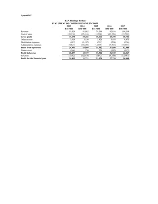 Appendix F
2013 2014 2015 2016 2017
RM '000 RM '000 RM '000 RM '000 RM '000
Revenue 55,828 91,082 74,266 92,816 104,208
Cost of sales (20,130) (35,816) (33,900) (49,526) (35,502)
Gross profit 35,698 55,266 40,366 43,290 68,706
Other income 3,014 3,150 3,826 3,935 4,475
Distribution expenses (487) (1,187) (322) (214) (156)
Adminstrative expenses (9,824) (13,620) (12,308) (9,961) (10,041)
Profit from operation 28,401 43,609 31,562 37,050 62,984
Finance cost (144) 230 350 (105) (117)
Profit before tax 28,257 43,739 31,912 36,945 62,867
Taxation (7,362) (12,018) (8,592) (9,219) (12,467)
Profit for the financial year 20,895 31,721 23,320 27,726 50,400
KEN Holdings Berhad
STATEMENT OF COMPREHENSIVE INCOME
 
