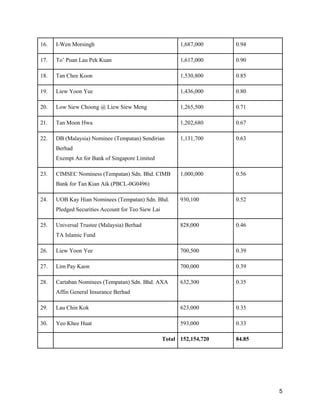 5
16. I-Wen Morsingh 1,687,000 0.94
17. To’ Puan Lau Pek Kuan 1,617,000 0.90
18. Tan Chee Koon 1,530,800 0.85
19. Liew Yoon Yee 1,436,000 0.80
20. Low Siew Choong @ Liew Siew Meng 1,265,500 0.71
21. Tan Moon Hwa 1,202,680 0.67
22. DB (Malaysia) Nominee (Tempatan) Sendirian
Berhad
Exempt An for Bank of Singapore Limited
1,131,700 0.63
23. CIMSEC Nominess (Tempatan) Sdn. Bhd. CIMB
Bank for Tan Kian Aik (PBCL-0G0496)
1,000,000 0.56
24. UOB Kay Hian Nominees (Tempatan) Sdn. Bhd.
Pledged Securities Account for Teo Siew Lai
930,100 0.52
25. Universal Trustee (Malaysia) Berhad
TA Islamic Fund
828,000 0.46
26. Liew Yoon Yee 700,500 0.39
27. Lim Pay Kaon 700,000 0.39
28. Cartaban Nominees (Tempatan) Sdn. Bhd. AXA
Affin General Insurance Berhad
632,300 0.35
29. Lau Chin Kok 623,000 0.35
30. Yeo Khee Huat 593,000 0.33
Total 152,154,720 84.85
 