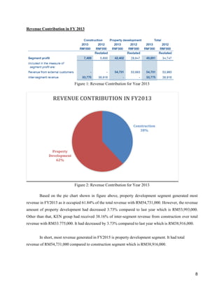 8
Revenue Contribution in FY 2013
Figure 1: Revenue Contribution for Year 2013
Figure 2: Revenue Contribution for Year 2013
Based on the pie chart shown in figure above, property development segment generated most
revenue in FY2013 as it occupied 61.84% of the total revenue with RM54,731,000. However, the revenue
amount of property development had decreased 3.73% compared to last year which is RM53,993,000.
Other than that, KEN group had received 38.16% of inter-segment revenue from construction over total
revenue with RM33.775,000. It had decreased by 3.73% compared to last year which is RM38,916,000.
In short, most revenue generated in FY2015 is property development segment. It had total
revenue of RM54,731,000 compared to construction segment which is RM38,916,000.
Construction
38%
Property
Development
62%
REVENUE CONTRIBUTION IN FY2013
 