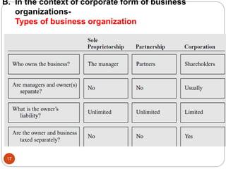B. In the context of corporate form of business
organizations-
Types of business organization
17
 