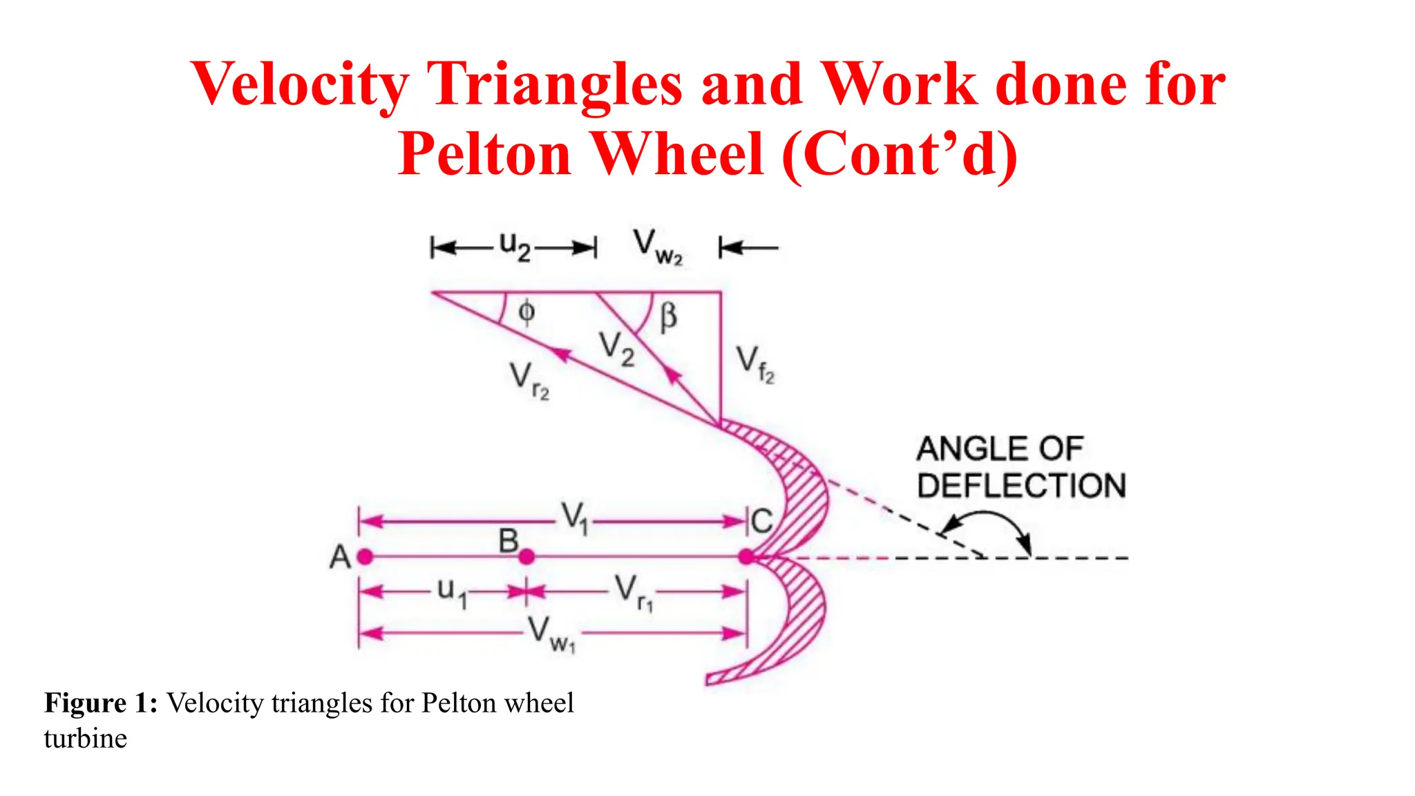 Velocity Triangles and Work done for
Pelton Wheel (Cont’d)
Figure 1: Velocity triangles for Pelton wheel
turbine
 