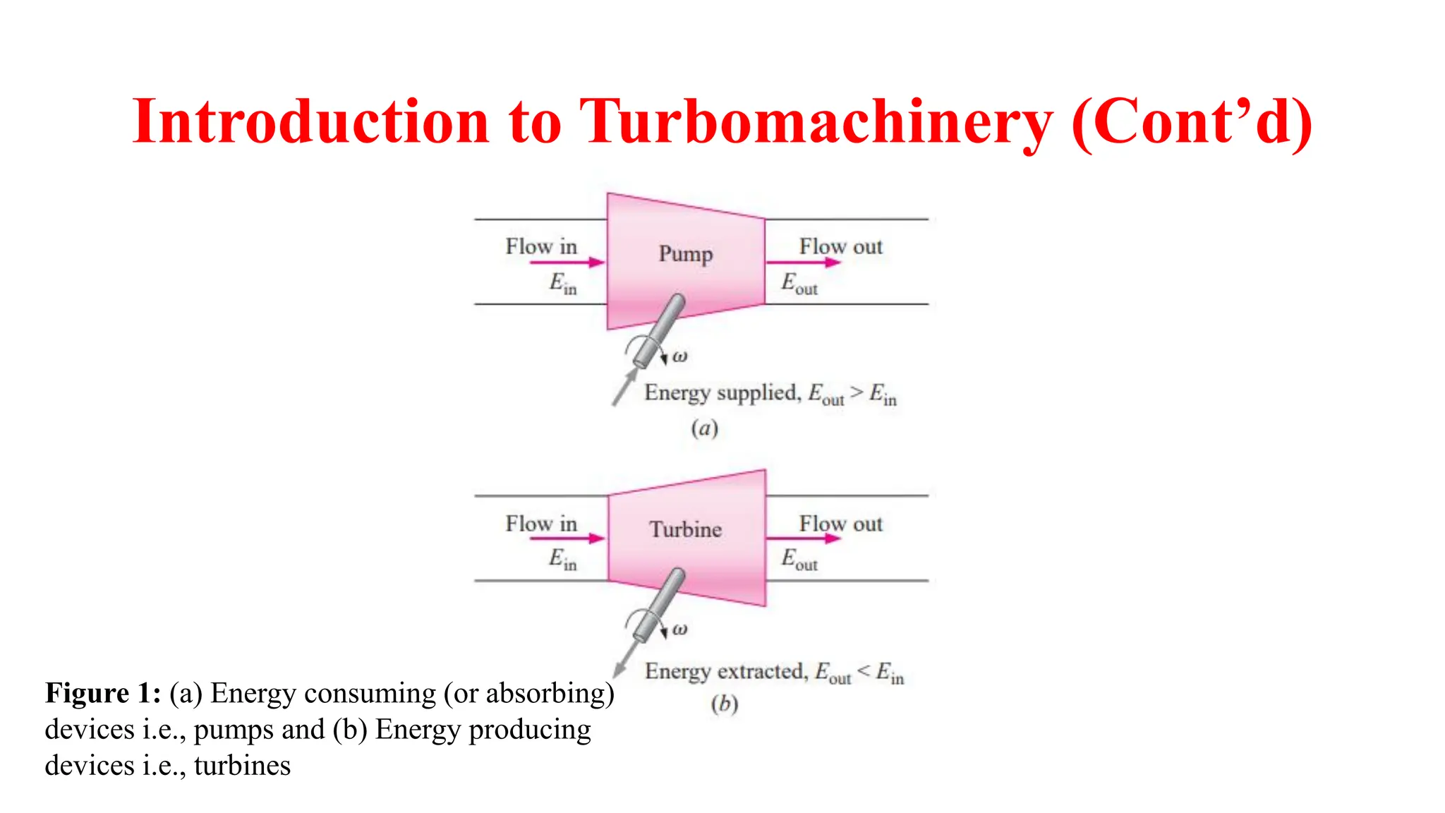 Introduction to Turbomachinery (Cont’d)
Figure 1: (a) Energy consuming (or absorbing)
devices i.e., pumps and (b) Energy producing
devices i.e., turbines
 
