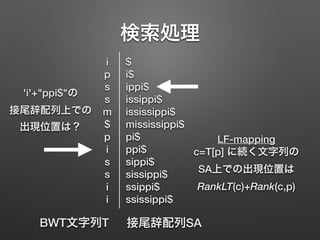 検索処理
$
i$
ippi$
issippi$
ississippi$
mississippi$
pi$
ppi$
sippi$
sissippi$
ssippi$
ssissippi$
i
p
s
s
m
$
p
i
s
s
i
i
BWT文字列T 接尾辞配列SA
'i'+"ppi$"の 
接尾辞配列上での 
出現位置は？
LF-mapping
c=T[p] に続く文字列の 
SA上での出現位置は 
RankLT(c)+Rank(c,p)
 