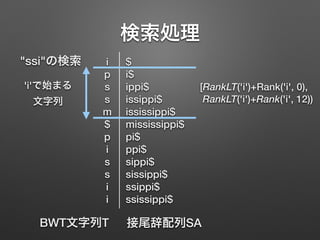 検索処理
$
i$
ippi$
issippi$
ississippi$
mississippi$
pi$
ppi$
sippi$
sissippi$
ssippi$
ssissippi$
i
p
s
s
m
$
p
i
s
s
i
i
BWT文字列T 接尾辞配列SA
"ssi"の検索
[RankLT('i')+Rank('i', 0), 
RankLT('i')+Rank('i', 12))
'i'で始まる 
文字列
 
