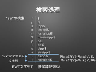 検索処理
$
i$
ippi$
issippi$
ississippi$
mississippi$
pi$
ppi$
sippi$
sissippi$
ssippi$
ssissippi$
i
p
s
s
m
$
p
i
s
s
i
i
BWT文字列T 接尾辞配列SA
"ssi"の検索
[RankLT('s')+Rank('s', 8), 
RankLT('s')+Rank('s', 10))
's'+"si"で始まる 
文字列
 