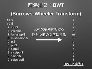 前処理２：BWT 
(Burrows-Wheeler Transform)
11 $
10 i$
7 ippi$
4 issippi$
1 ississippi$
0 mississippi$
9 pi$
8 ppi$
6 sippi$
3 sissippi$
5 ssippi$
2 ssissippi$
元の文字列における 
ひとつ前の文字にする
i
p
s
s
m
$
p
i
s
s
i
i
BWT文字列T
 
