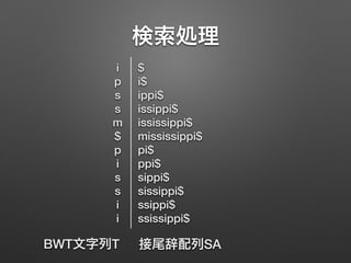 検索処理
$
i$
ippi$
issippi$
ississippi$
mississippi$
pi$
ppi$
sippi$
sissippi$
ssippi$
ssissippi$
i
p
s
s
m
$
p
i
s
s
i
i
BWT文字列T 接尾辞配列SA
 