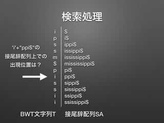 検索処理
$
i$
ippi$
issippi$
ississippi$
mississippi$
pi$
ppi$
sippi$
sissippi$
ssippi$
ssissippi$
i
p
s
s
m
$
p
i
s
s
i
i
BWT文字列T 接尾辞配列SA
'i'+"ppi$"の 
接尾辞配列上での 
出現位置は？
 