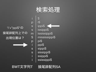 検索処理
$
i$
ippi$
issippi$
ississippi$
mississippi$
pi$
ppi$
sippi$
sissippi$
ssippi$
ssissippi$
i
p
s
s
m
$
p
i
s
s
i
i
BWT文字列T 接尾辞配列SA
'i'+"ppi$"の 
接尾辞配列上での 
出現位置は？
 