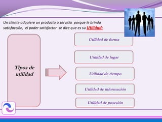 Un cliente adquiere un producto o servicio porque le brinda
satisfacción, el poder satisfactor se dice que es su Utilidad:

                                                     Utilidad de forma



                                                     Utilidad de lugar

      Tipos de
      utilidad                                       Utilidad de tiempo


                                                  Utilidad de información


                                                    Utilidad de posesión
 