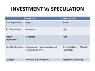 INVESTMENT Vs SPECULATION
INVESTOR SPECULATOR
Planning Horizon Long Short
Risk Disposition Moderate High
Return
Expectation
Moderate High
Basis for Decisions Fundamental Factors and careful
evaluation of firm
Technical Charts , Market
Psychology
Leverage Investors use own funds Resorts to borrowing
 