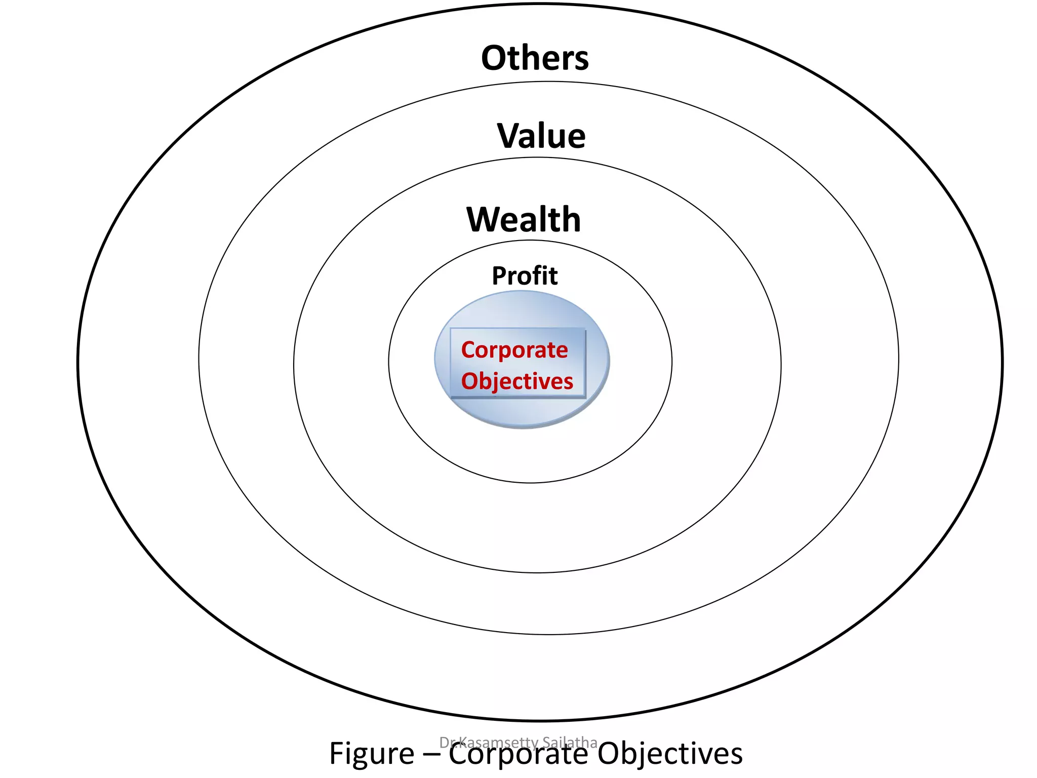 Figure – Corporate Objectives
Others
Wealth
Profit
Corporate
Objectives
Value
Dr.Kasamsetty Sailatha
 