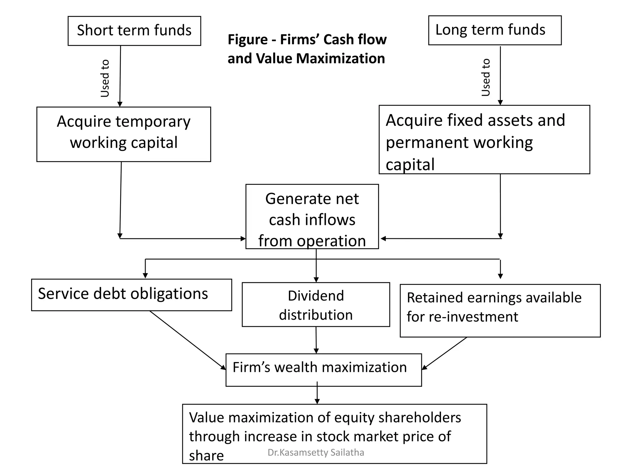 Dividend
distribution
Fi s ealth a i izatio
Value maximization of equity shareholders
through increase in stock market price of
share
Short term funds Long term funds
Acquire temporary
working capital
Acquire fixed assets and
permanent working
capital
Generate net
cash inflows
from operation
Service debt obligations Retained earnings available
for re-investment
Usedto
Usedto
Figure - Fir s’ Cash flow
and Value Maximization
Dr.Kasamsetty Sailatha
 