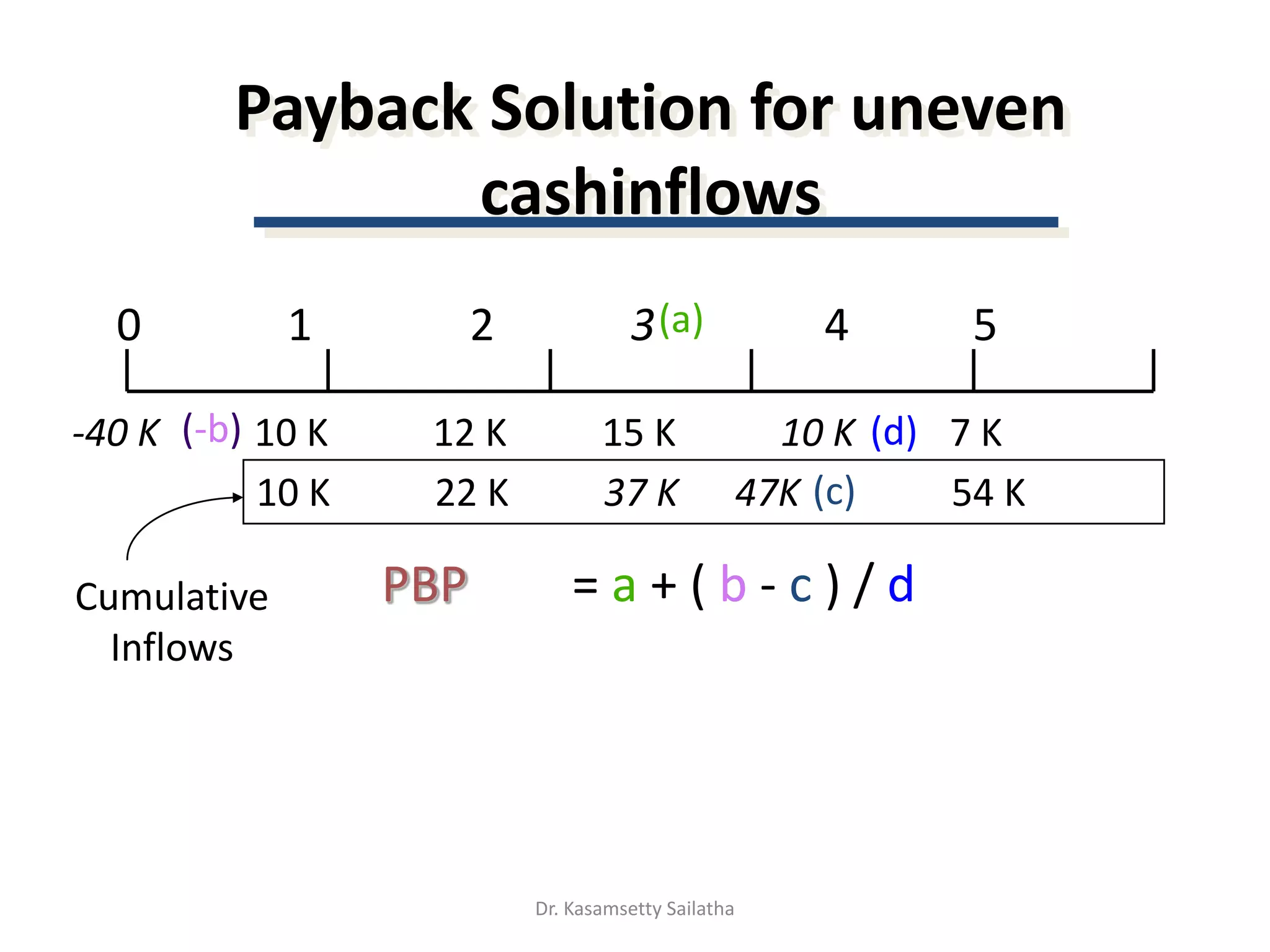 (c)10 K 22 K 37 K 47K 54 K
Payback Solution for uneven
cashinflows
PBP = a + ( b - c ) / d
0 1 2 3 4 5
-40 K 10 K 12 K 15 K 10 K 7 K
Cumulative
Inflows
(a)
(-b) (d)
Dr. Kasamsetty Sailatha
 