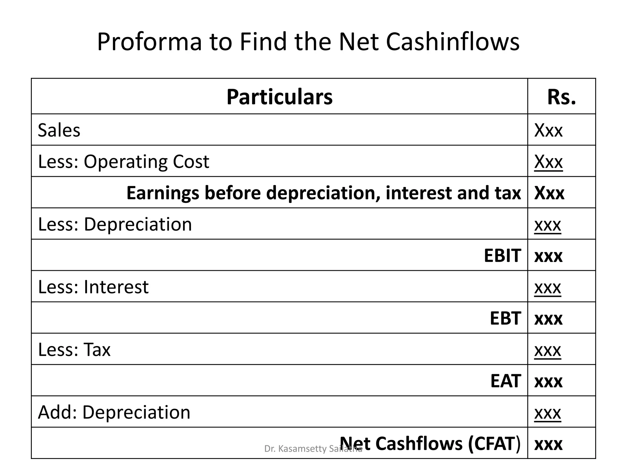 Particulars Rs.
Sales Xxx
Less: Operating Cost Xxx
Earnings before depreciation, interest and tax Xxx
Less: Depreciation xxx
EBIT xxx
Less: Interest xxx
EBT xxx
Less: Tax xxx
EAT xxx
Add: Depreciation xxx
Net Cashflows (CFAT) xxx
Proforma to Find the Net Cashinflows
Dr. Kasamsetty Sailatha
 