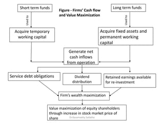 Financial Management- module-1 | PDF