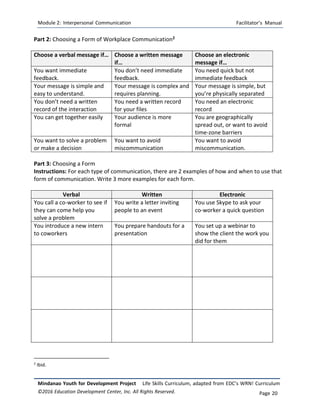 Module 2: Interpersonal Communication Facilitator’s Manual
Mindanao Youth for Development Project Life Skills Curriculum, adapted from EDC’s WRN! Curriculum
©2016 Education Development Center, Inc. All Rights Reserved. Page 20
Part 2: Choosing a Form of Workplace Communication2
Choose a verbal message if… Choose a written message
if…
Choose an electronic
message if…
You want immediate
feedback.
You don’t need immediate
feedback.
You need quick but not
immediate feedback
Your message is simple and
easy to understand.
Your message is complex and
requires planning.
Your message is simple, but
you’re physically separated
You don’t need a written
record of the interaction
You need a written record
for your files
You need an electronic
record
You can get together easily Your audience is more
formal
You are geographically
spread out, or want to avoid
time-zone barriers
You want to solve a problem
or make a decision
You want to avoid
miscommunication
You want to avoid
miscommunication.
Part 3: Choosing a Form
Instructions: For each type of communication, there are 2 examples of how and when to use that
form of communication. Write 3 more examples for each form.
Verbal Written Electronic
You call a co-worker to see if
they can come help you
solve a problem
You write a letter inviting
people to an event
You use Skype to ask your
co-worker a quick question
You introduce a new intern
to coworkers
You prepare handouts for a
presentation
You set up a webinar to
show the client the work you
did for them
2
Ibid.
 