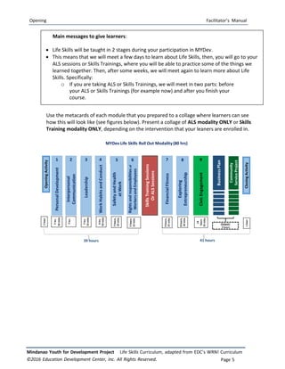 Opening Facilitator’s Manual
Mindanao Youth for Development Project Life Skills Curriculum, adapted from EDC’s WRN! Curriculum
©2016 Education Development Center, Inc. All Rights Reserved. Page 5
Main messages to give learners:
 Life Skills will be taught in 2 stages during your participation in MYDev.
 This means that we will meet a few days to learn about Life Skills, then, you will go to your
ALS sessions or Skills Trainings, where you will be able to practice some of the things we
learned together. Then, after some weeks, we will meet again to learn more about Life
Skills. Specifically:
o If you are taking ALS or Skills Trainings, we will meet in two parts: before
your ALS or Skills Trainings (for example now) and after you finish your
course.
Use the metacards of each module that you prepared to a collage where learners can see
how this will look like (see figures below). Present a collage of ALS modality ONLY or Skills
Training modality ONLY, depending on the intervention that your leaners are enrolled in.
 