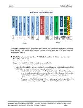 Opening Facilitator’s Manual
Mindanao Youth for Development Project Life Skills Curriculum, adapted from EDC’s WRN! Curriculum
©2016 Education Development Center, Inc. All Rights Reserved. Page 6
Explain the specific schedule (days of the week, times) and specific dates when you will meet
with learners, and the location. Show a calendar marked with the dates when Life Skills
sessions will take place.
3. Life Skills – Ask learners what they think Life Skills is all about. Collect a few responses
from different learners.
Explain that Life Skills in MYDev includes two sets of skills:
• Work Readiness Skills – Work‐related skills needed by young people to be successful at
work in the formal, non-formal and informal sectors.
o Include skills related to health and safety at work, work habits and conduct,
personal leadership at work, communicating with others at work, teamwork at
work, rights and responsibilities of workers and employers, and customer
service.
o These work-related skills can help OSYs in preparing for work, keep and love the
work they have, and professionally grow in their workplace environment.
 