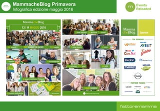 Events  
Reloaded
MammacheBlog Primavera
Infografica edizione maggio 2016
 