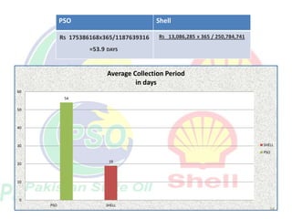 19
54
0
10
20
30
40
50
60
PSO SHELL
Average Collection Period
in days
SHELL
PSO
PSO Shell
RS 175386168X365/1187639316
=53....