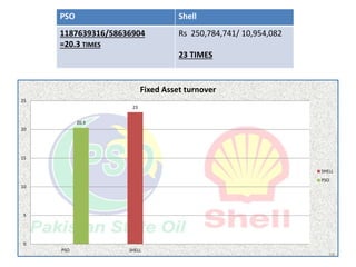 20
27
0
5
10
15
20
25
30
PSO SHELL
Inventory Turn Over In Days
SHELL
PSO
PSO Shell
86297218x365/1150815228
27.3 Days
(13,0...
