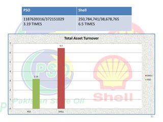 23
20.3
0
5
10
15
20
25
PSO SHELL
Fixed Asset turnover
SHELL
PSO
PSO Shell
1187639316/58636904
=20.3 TIMES
Rs 250,784,741/...