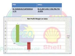 6.5
3.19
0
1
2
3
4
5
6
7
PSO SHELL
Total Asset Turnover
SHELL
PSO
PSO Shell
1187639316/372151029
3.19 TIMES
250,784,741/38...