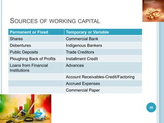 SOURCES OF WORKING CAPITAL
Permanent or Fixed Temporary or Variable
Shares Commercial Bank
Debentures Indigenous Bankers
Public Deposits Trade Creditors
Ploughing Back of Profits Installment Credit
Loans from Financial
Institutions
Advances
Account Receivables-Credit/Factoring
Accrued Expenses
Commercial Paper
20
 