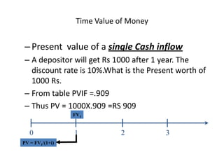 Time value of money- TVM ( Discouting and Compounding) | PDF