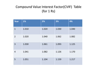 Time value of money- TVM ( Discouting and Compounding) | PDF