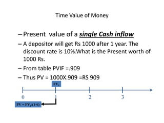 Time Value of Money
–Present value of a single Cash inflow
– A depositor will get Rs 1000 after 1 year. The
discount rate ...